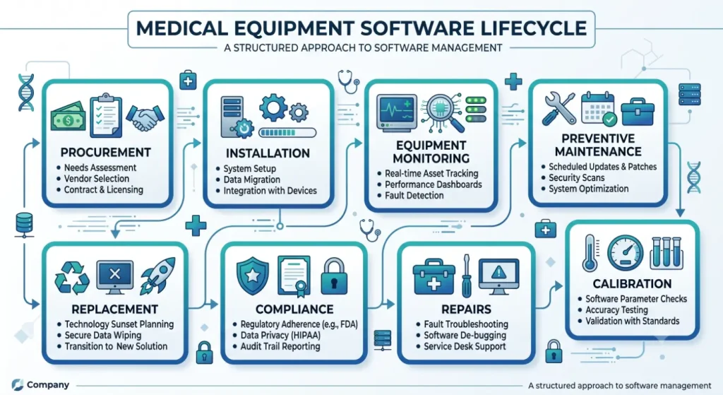 A clean medical software lifecycle chart-Medical Equipment Software 2